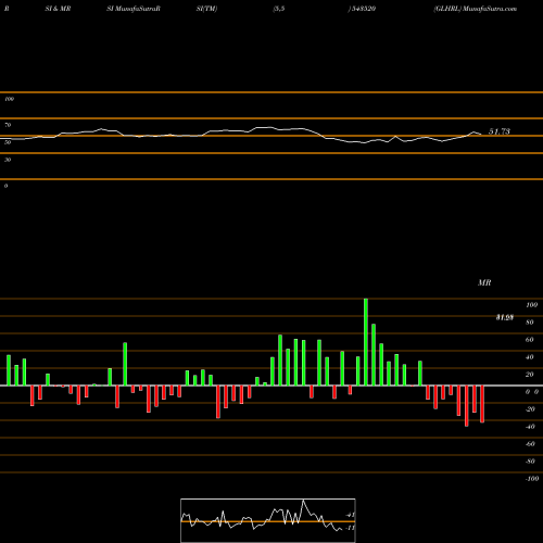 RSI & MRSI charts GLHRL 543520 share BSE Stock Exchange 