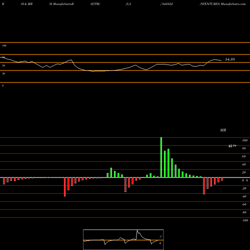RSI & MRSI charts NVENTURES 543522 share BSE Stock Exchange 