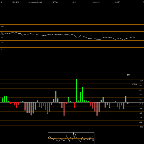 RSI & MRSI charts CAMPUS 543523 share BSE Stock Exchange 