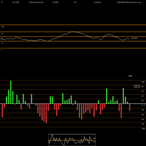 RSI & MRSI charts RAINBOW 543524 share BSE Stock Exchange 