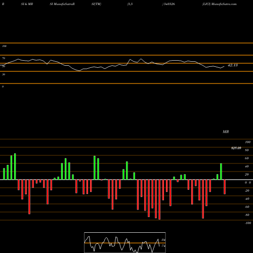 RSI & MRSI charts LICI 543526 share BSE Stock Exchange 