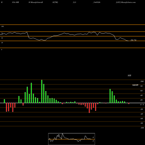 RSI & MRSI charts LICI 543526 share BSE Stock Exchange 