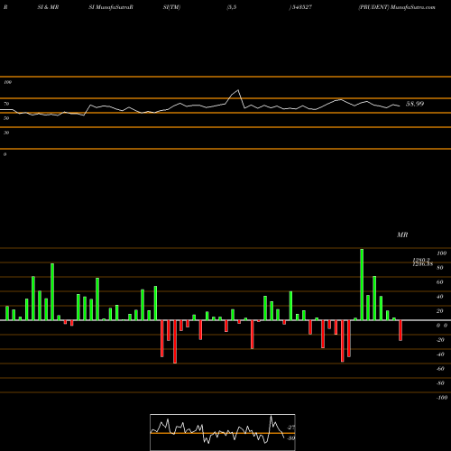 RSI & MRSI charts PRUDENT 543527 share BSE Stock Exchange 