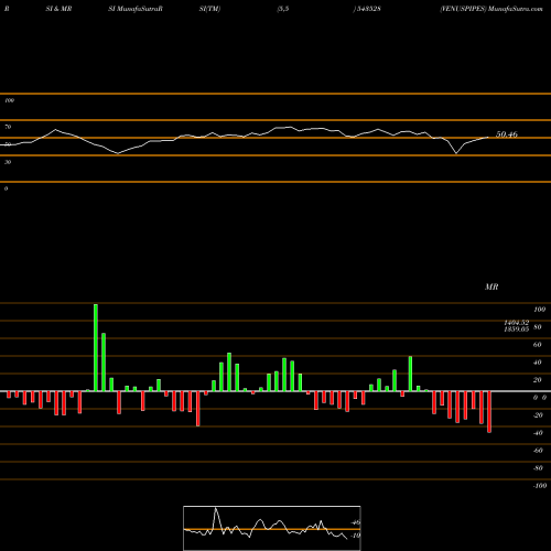RSI & MRSI charts VENUSPIPES 543528 share BSE Stock Exchange 
