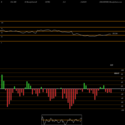 RSI & MRSI charts DELHIVERY 543529 share BSE Stock Exchange 