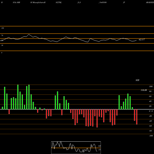RSI & MRSI charts PARADEEP 543530 share BSE Stock Exchange 