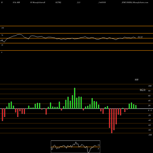 RSI & MRSI charts EMUDHRA 543533 share BSE Stock Exchange 