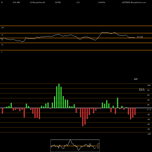 RSI & MRSI charts AETHER 543534 share BSE Stock Exchange 