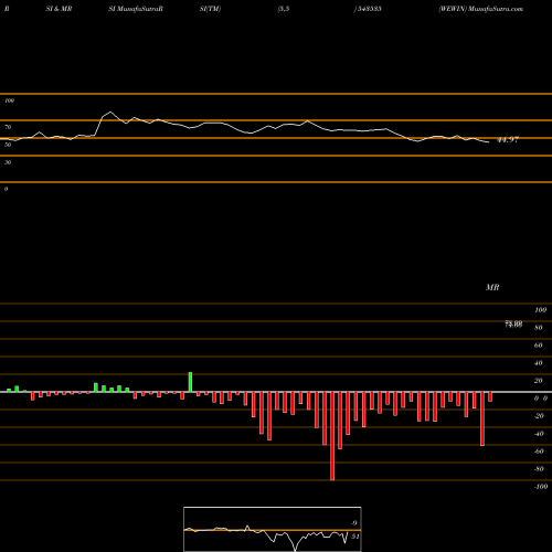 RSI & MRSI charts WEWIN 543535 share BSE Stock Exchange 