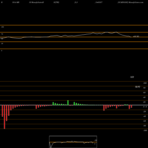 RSI & MRSI charts SCARNOSE 543537 share BSE Stock Exchange 