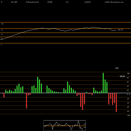 RSI & MRSI charts GOEL 543538 share BSE Stock Exchange 