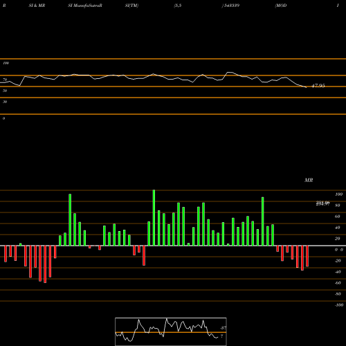 RSI & MRSI charts MODIS 543539 share BSE Stock Exchange 