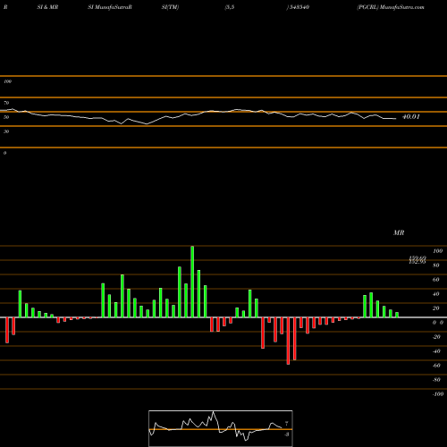 RSI & MRSI charts PGCRL 543540 share BSE Stock Exchange 