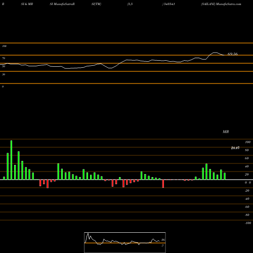 RSI & MRSI charts SAILANI 543541 share BSE Stock Exchange 