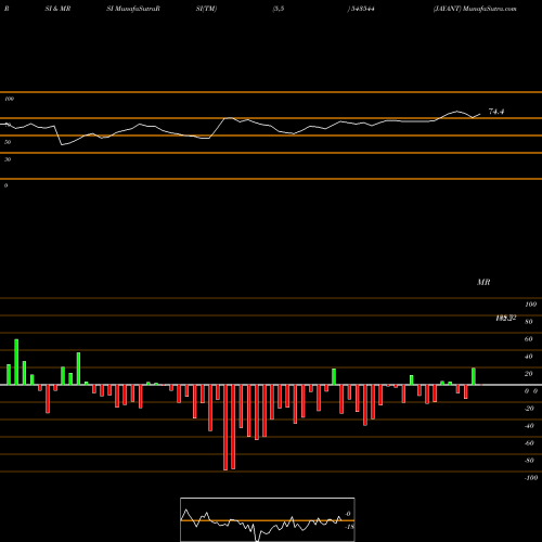RSI & MRSI charts JAYANT 543544 share BSE Stock Exchange 