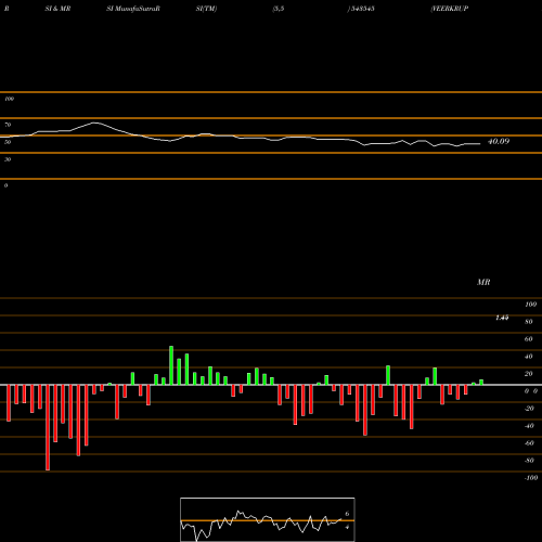 RSI & MRSI charts VEERKRUPA 543545 share BSE Stock Exchange 