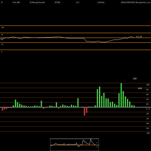 RSI & MRSI charts HEALTHYLIFE 543546 share BSE Stock Exchange 