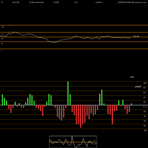 RSI & MRSI charts DDEVPLASTIK 543547 share BSE Stock Exchange 