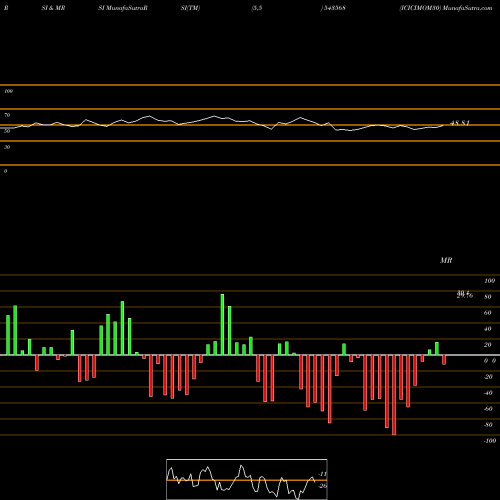 RSI & MRSI charts ICICIMOM30 543568 share BSE Stock Exchange 