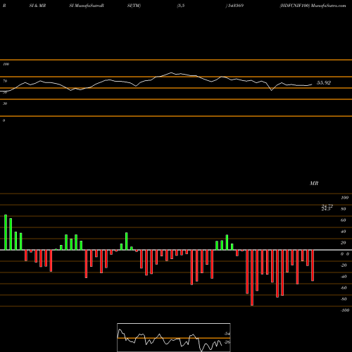 RSI & MRSI charts HDFCNIF100 543569 share BSE Stock Exchange 