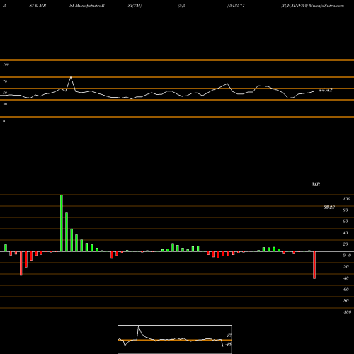 RSI & MRSI charts ICICIINFRA 543571 share BSE Stock Exchange 