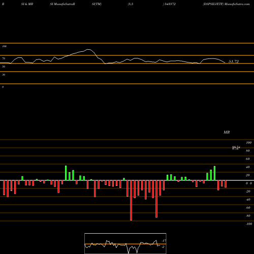 RSI & MRSI charts DSPSILVETF 543572 share BSE Stock Exchange 