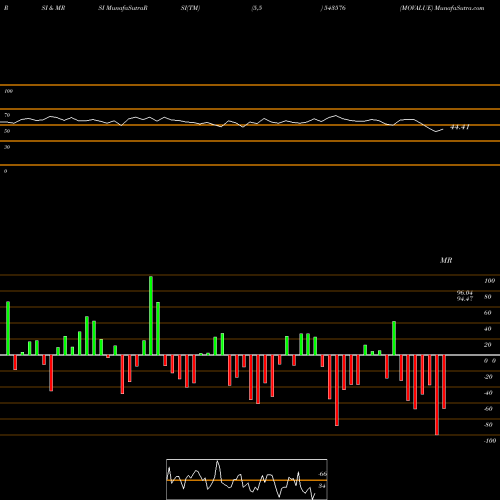 RSI & MRSI charts MOVALUE 543576 share BSE Stock Exchange 