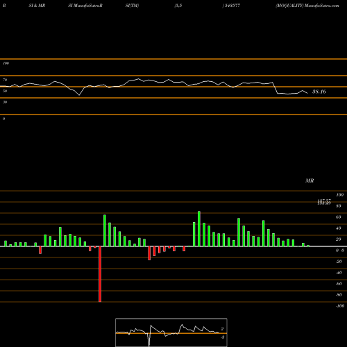 RSI & MRSI charts MOQUALITY 543577 share BSE Stock Exchange 