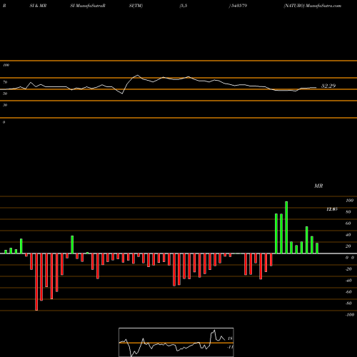 RSI & MRSI charts NATURO 543579 share BSE Stock Exchange 
