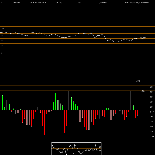 RSI & MRSI charts RHETAN 543590 share BSE Stock Exchange 