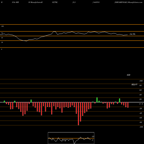 RSI & MRSI charts DREAMFOLKS 543591 share BSE Stock Exchange 