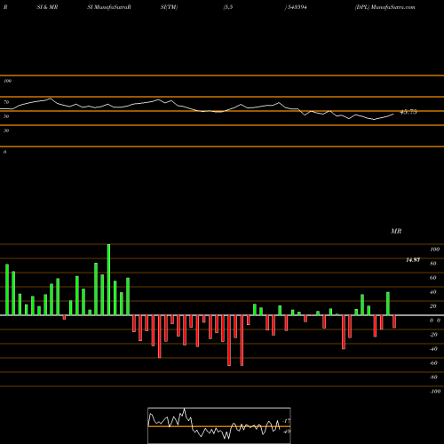 RSI & MRSI charts DPL 543594 share BSE Stock Exchange 