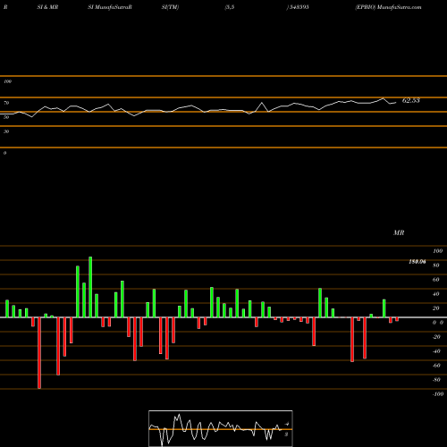 RSI & MRSI charts EPBIO 543595 share BSE Stock Exchange 