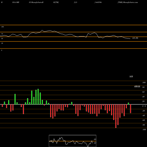 RSI & MRSI charts TMB 543596 share BSE Stock Exchange 