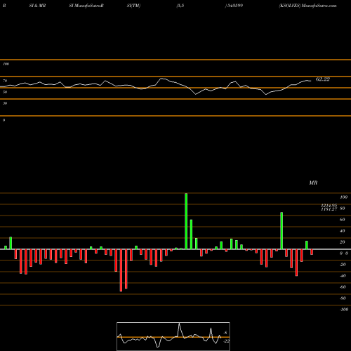 RSI & MRSI charts KSOLVES 543599 share BSE Stock Exchange 