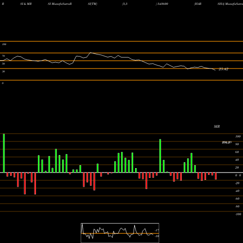 RSI & MRSI charts HARSHA 543600 share BSE Stock Exchange 