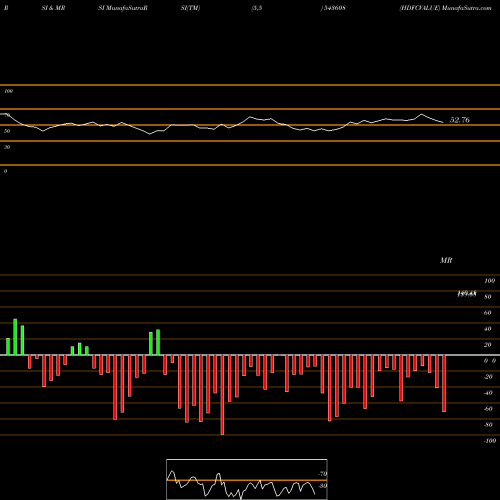 RSI & MRSI charts HDFCVALUE 543608 share BSE Stock Exchange 