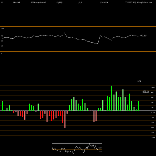 RSI & MRSI charts TIPSFILMS 543614 share BSE Stock Exchange 