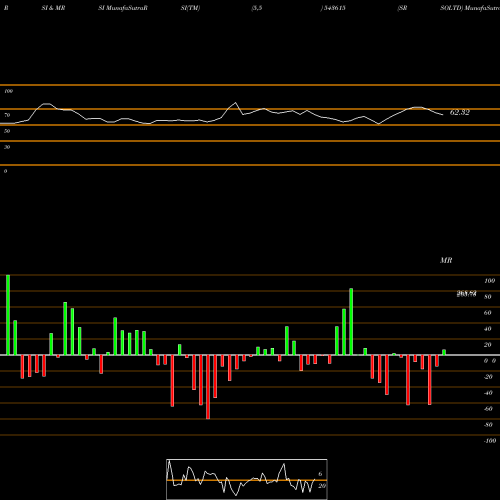 RSI & MRSI charts SRSOLTD 543615 share BSE Stock Exchange 