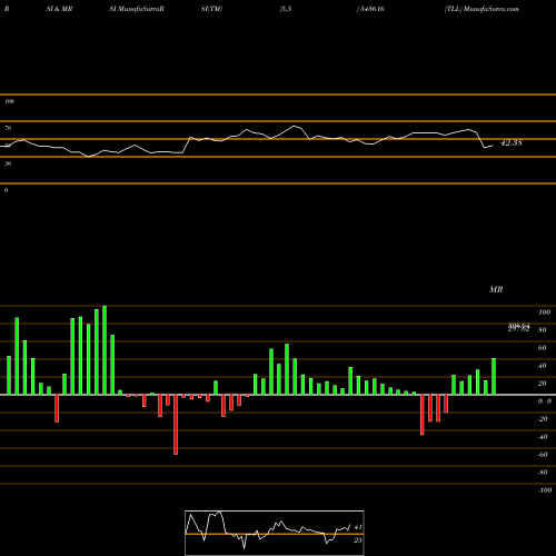 RSI & MRSI charts TLL 543616 share BSE Stock Exchange 