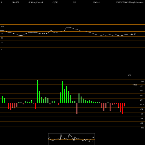 RSI & MRSI charts CARGOTRANS 543618 share BSE Stock Exchange 