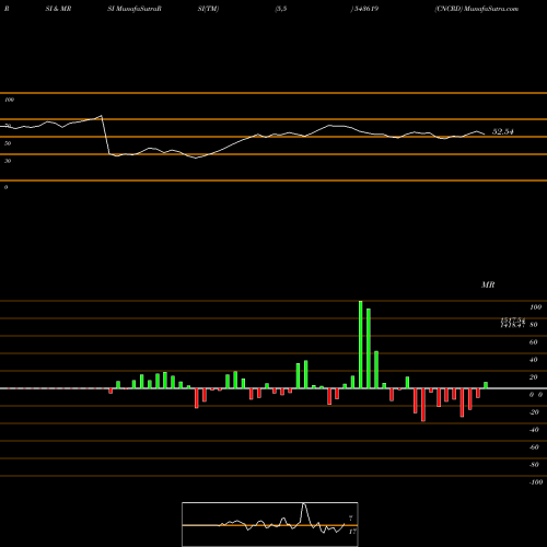 RSI & MRSI charts CNCRD 543619 share BSE Stock Exchange 