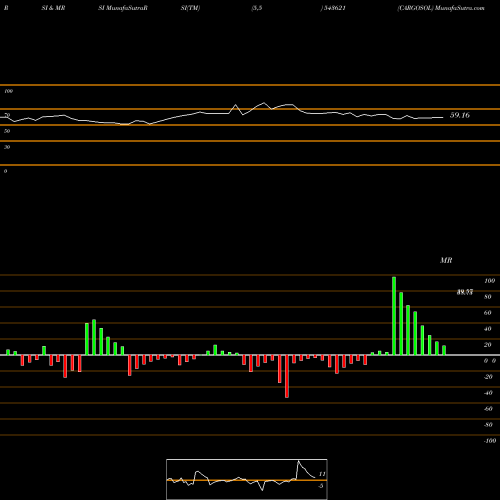 RSI & MRSI charts CARGOSOL 543621 share BSE Stock Exchange 