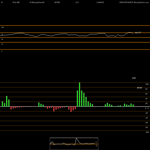 RSI & MRSI charts VEDANTASSET 543623 share BSE Stock Exchange 