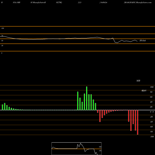 RSI & MRSI charts MAAGHADV 543624 share BSE Stock Exchange 