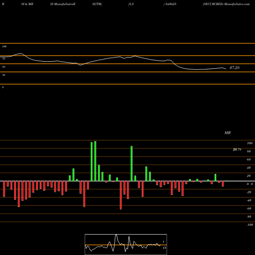 RSI & MRSI charts SECURCRED 543625 share BSE Stock Exchange 