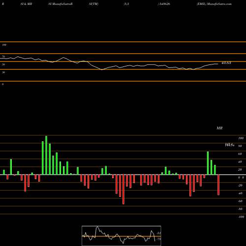 RSI & MRSI charts EMIL 543626 share BSE Stock Exchange 