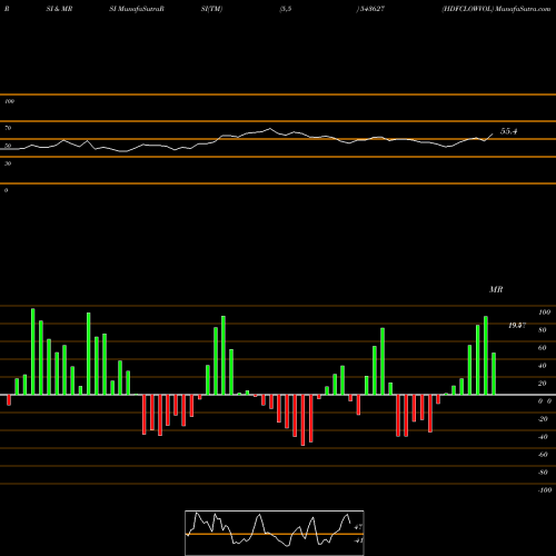 RSI & MRSI charts HDFCLOWVOL 543627 share BSE Stock Exchange 