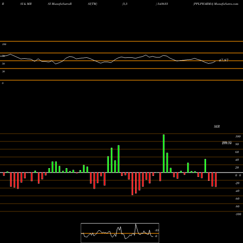 RSI & MRSI charts PPLPHARMA 543635 share BSE Stock Exchange 