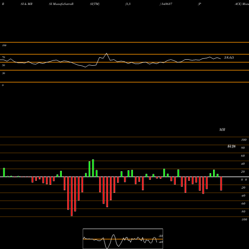 RSI & MRSI charts PACE 543637 share BSE Stock Exchange 